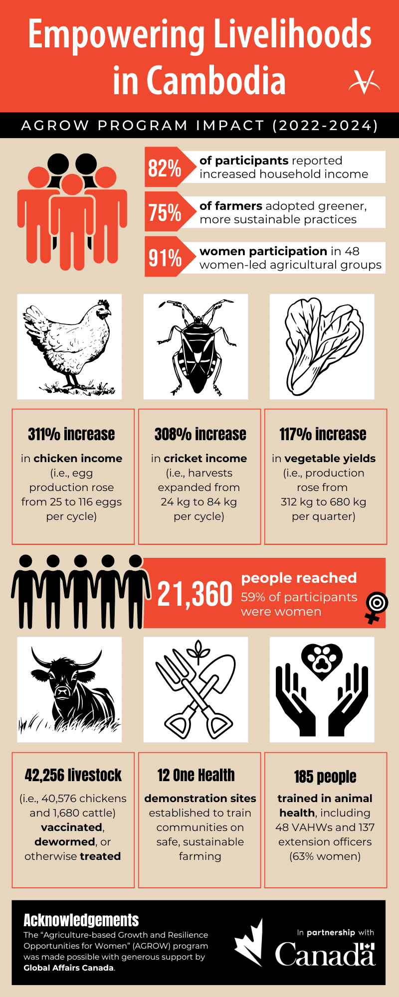 AGROW Impact Infographic