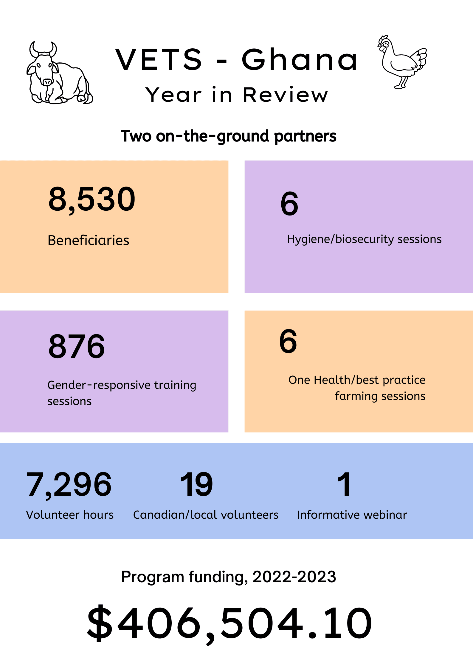 ghana vets stats